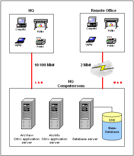 Hardware and citrix configuration