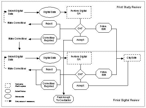 Figure 1. Data Conversion Review