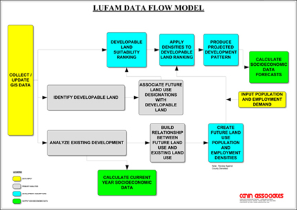 LUFAM Data Flow Model