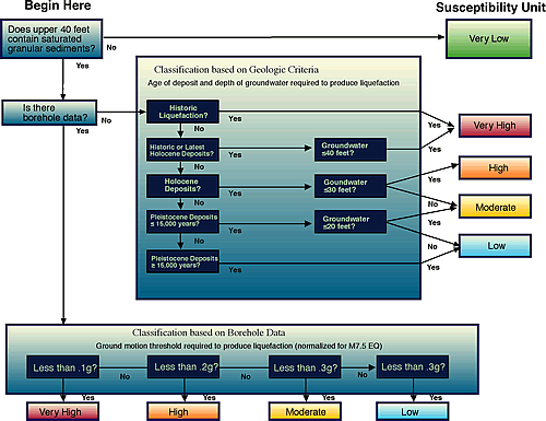 Figure 3. Simplified flow chart showing geologic criteria used in GIS to assign liquefaction hazard.