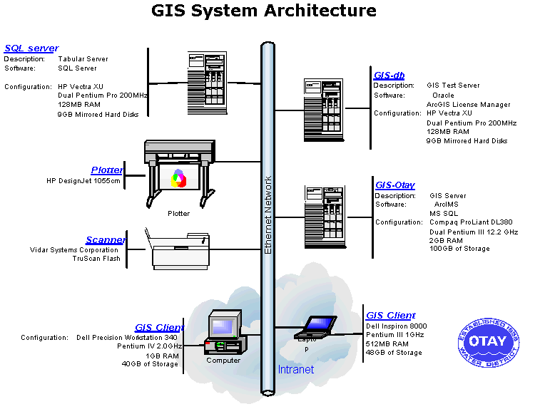 GIS System Architecture
