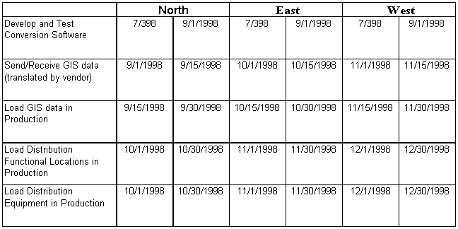 Conversion Schedule