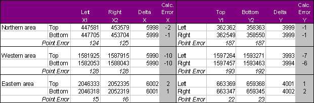 Table of error calculations