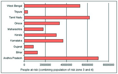 Graph shows high-risk states in India.