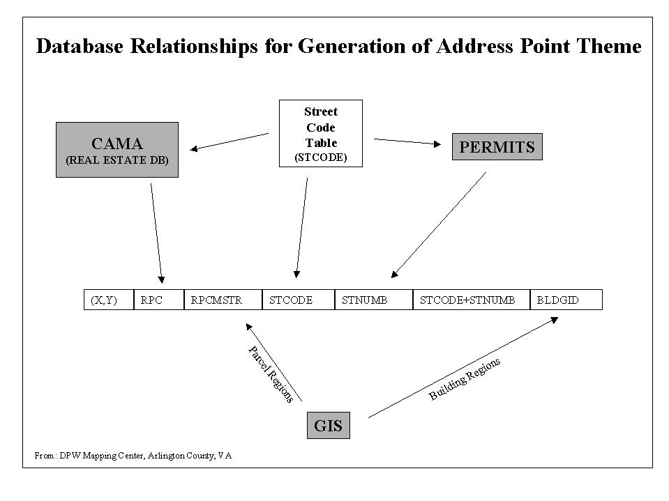Diagram of Data Relationships