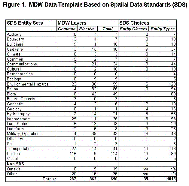 Figure 1.  MDW Data Template