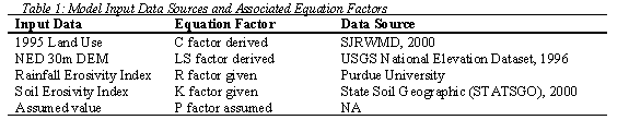 Table 1: Model Input Data Sources and Associated Equation Factors