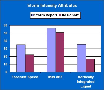 Storm Intensity Attributes