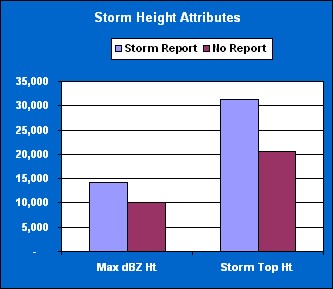 Storm Height Attributes