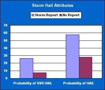 Storm Hail Attributes