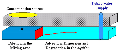 Figure 6. Transport from the end of the mixing zone to the well includes advection dispersion and degradation