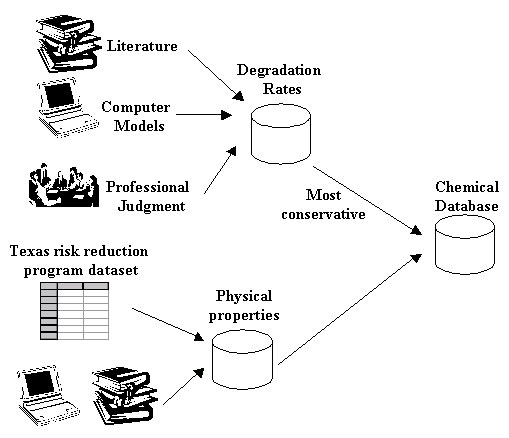 Figure 7. Construction of the chemical database