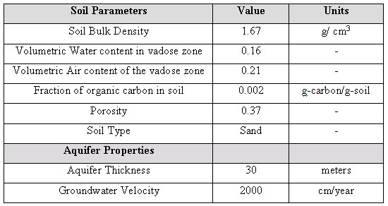 Table 1 - Soil and aquifer properties