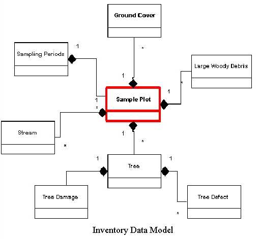 Model of sample plot data.