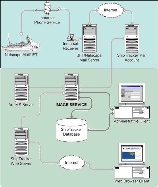 Diagram of the data delivery system