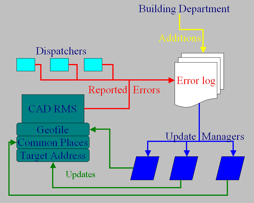 Figure 3. Geofile Maintenance Chart