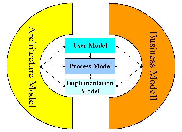 Current components of the GDI NRW reference model