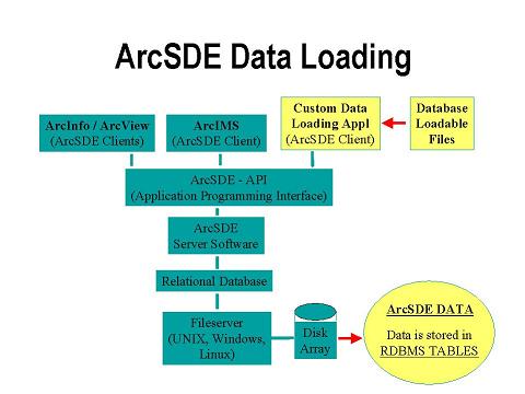 (See p10102.jpg for a diagram showing ArcSDE data loading)