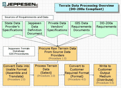 Figure 3. Jeppesen Terrain Database GIS Processing
