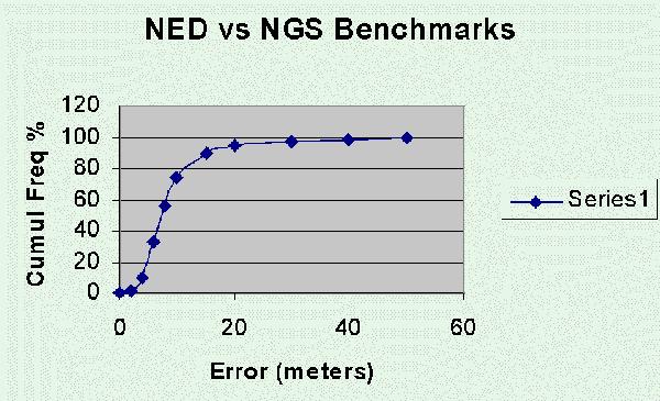 Figure 5.  Correlation Between NED Elevations and NGS Benchmark Elevations