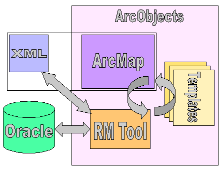 Figure 2. The RM Tool was built within the ArcObjects framework and interfaces with the ArcMap and Template development objects. The tool uses XML to store properties and map specifications, and archives map data in an Oracle database.