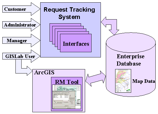 Figure 4. Role-based application interfaces provide access to map information archived in the enterprise database. Different users, such as customers, administrators, managers, and GISLab users, have access to different subsets of information, and appropriate privileges for query and data modification.