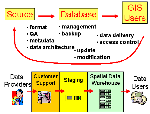 Figure 5. Integrated data flow and processes for GISLab enterprise GIS.