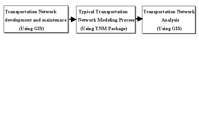 Fig.1. The Three Stage Transportation Modeling Process