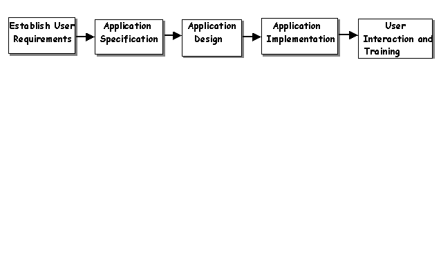 Fig.2. Stages of the Development Process
