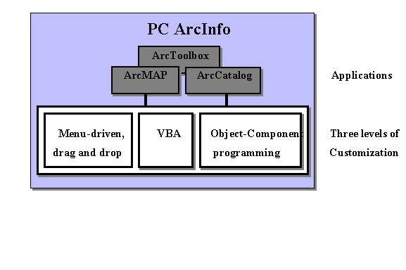 Fig.6. Simplified View of ArcInfo Customization Environment
