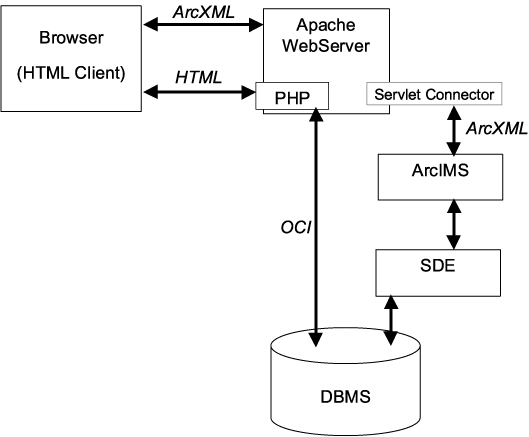 ArcIMS Application Scheme