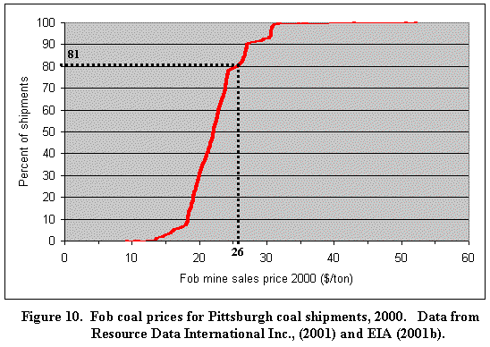 Figure 10. Fob coal prices for Pittsburgh coal shipments, 2000.  Data from
                  	Resource Data International Inc., (2001) and EIA (2001b).