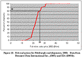 Figure 10. Fob coal prices for Pittsburgh coal shipments, 2000.  Data from
                  	Resource Data International Inc., (2001) and EIA (2001b).