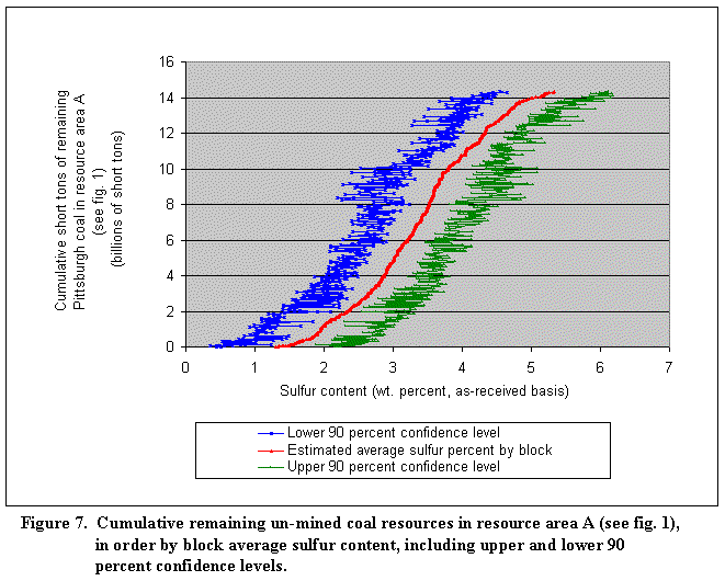 Figure 7. Cumulative remaining un-mined coal resources in resource area A (see fig. 1),
                   in order by block average sulfur content, including upper and lower 90 
                   percent confidence levels.