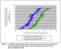 Figure 7. Cumulative remaining un-mined coal resources in resource area A (see Figure 1),
                   in order by block average sulfur content, including upper and lower 90 
                   percent confidence levels.