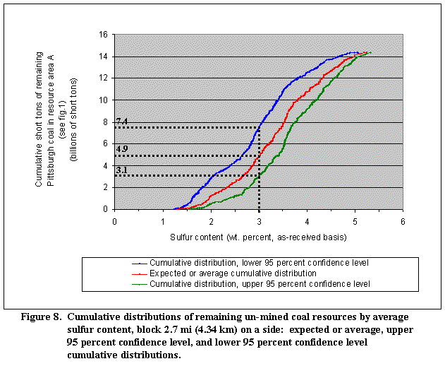 Figure 8. Cumulative distributions of remaining un-mined coal resources by average 
                   	sulfur content, block 2.7 mi (4.34 km) on a side:  expected or average, upper 
                   	95 percent confidence level, and lower 95 percent confidence level
                   	cumulative distributions.