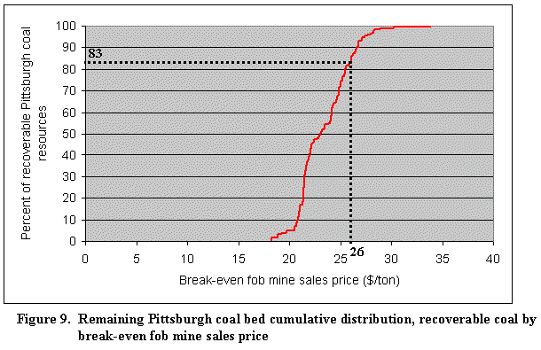 Figure 9. Remaining Pittsburgh coal bed cumulative distribution, recoverable coal by
                  	break-even fob mine sales price.
