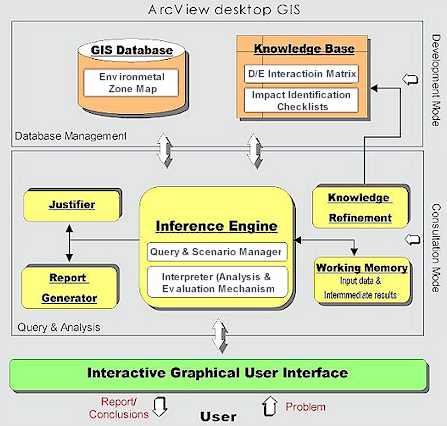 Architecture of the prototype GIS