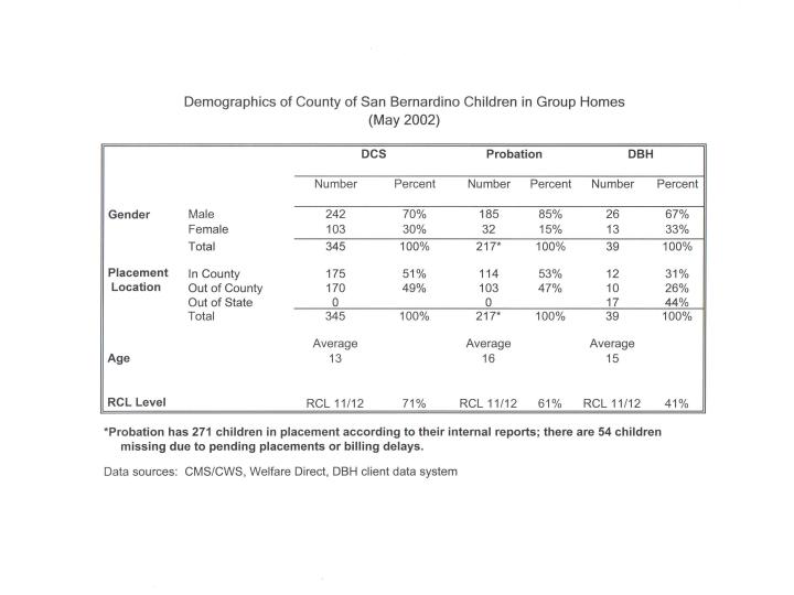 Demographics of children in placement