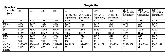 Table 1. Sample statsitics for simple random sampling