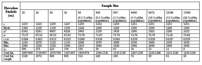 Table 2. Sample statsitics for stratified random sampling
