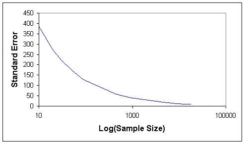 Figure 7. Sample size versus standard error of the mean for simple random sampling