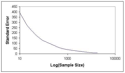 Figure 8. Sample size versus standard error of the mean for stratified random sampling