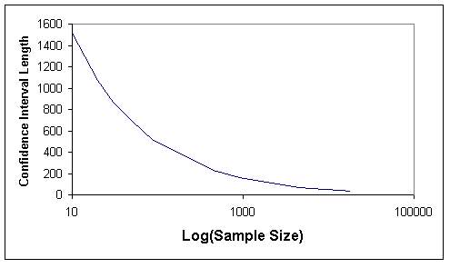 Figure 9. Sample size versus confidence interval length for simple random sampling