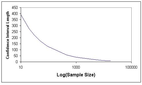 Figure 10. Sample size versus confidence interval length for stratified random sampling
