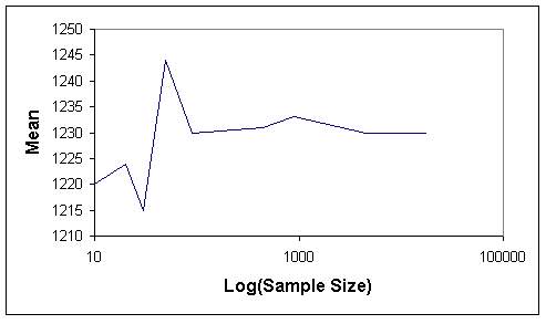 Figure 11. Sample size versus sample mean for simple random sampling