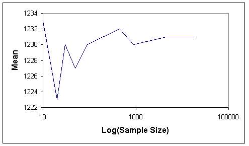 Figure 12. Sample size versus sample mean for stratified random sampling