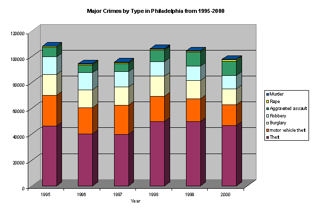 Evolution of major crime types in Philadelphia