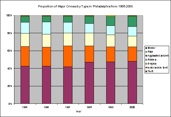 Proportion of major crimes by type in Philadelphia from 1995-2000
