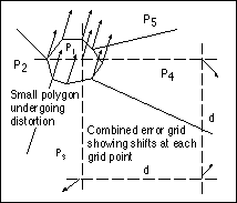 Problems caused by too large a separation distance between points in the error grid